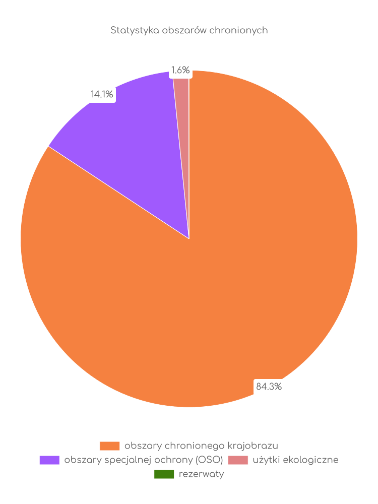 Statystyka obszarów chronionych Wolsztyna